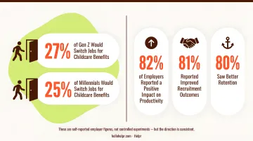 Childcare benefits employer impact statistics on productivity recruitment and retention