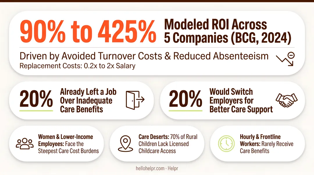Childcare benefits ROI statistics showing turnover savings recruitment and retention impact