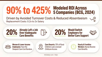 Childcare benefits ROI statistics showing turnover savings recruitment and retention impact