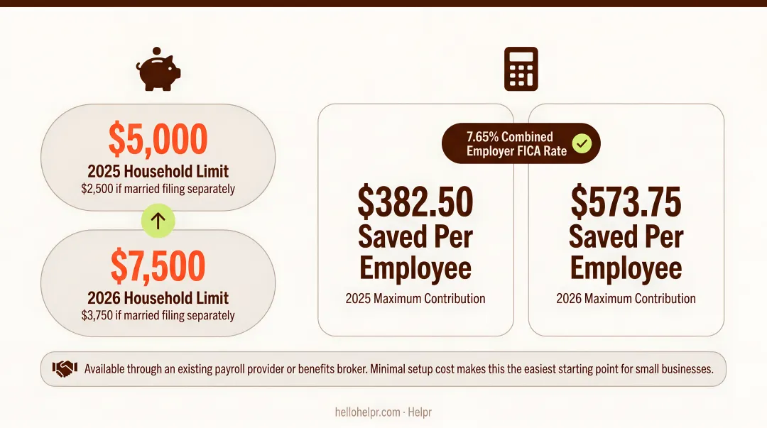 Pre-tax dependent care account employer FICA payroll tax savings comparison 2025 versus 2026 limits