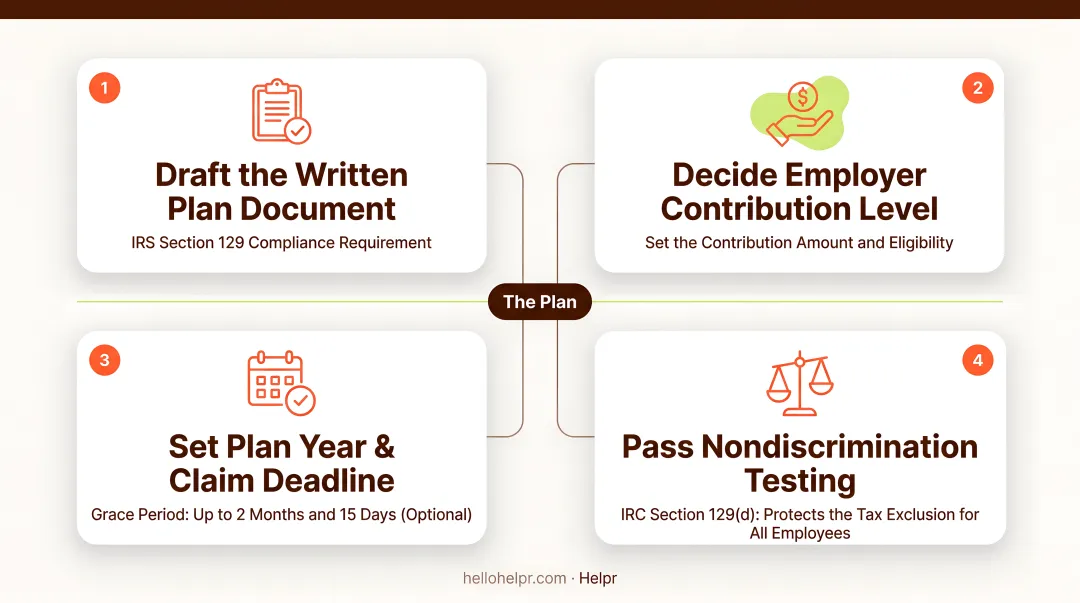 4-step dependent care benefits program setup process flow for HR teams