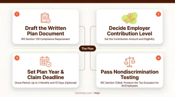 4-step dependent care benefits program setup process flow for HR teams