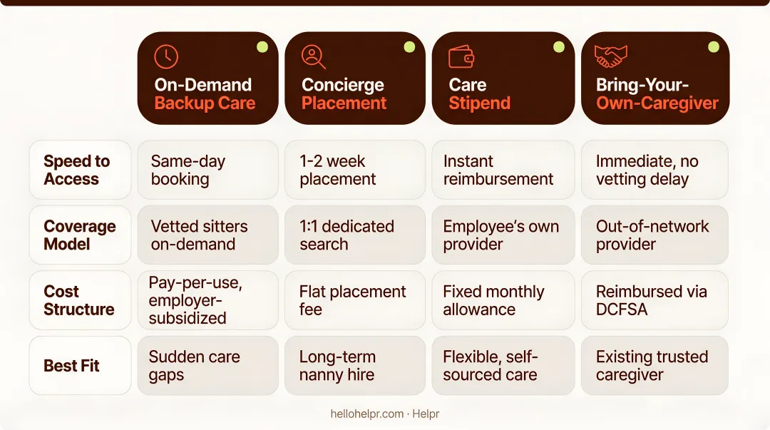 Four emergency childcare benefit program types comparison infographic