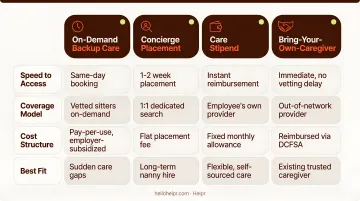 Four emergency childcare benefit program types comparison infographic