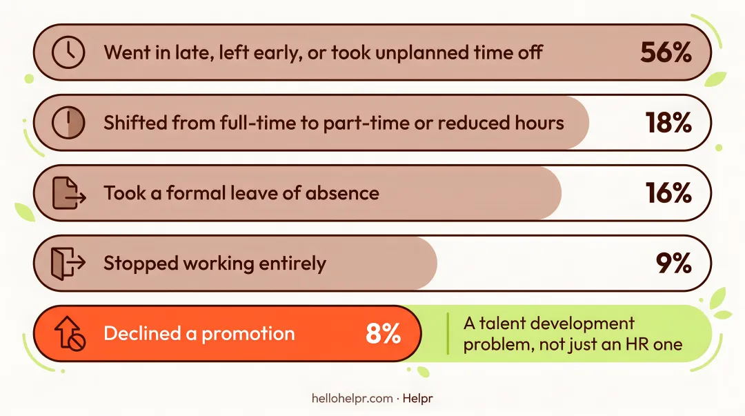 Five ways elder caregiving disrupts employee work performance statistics infographic