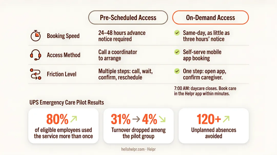 UPS emergency childcare pilot program results showing turnover and absence reduction metrics