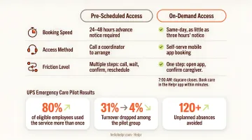 UPS emergency childcare pilot program results showing turnover and absence reduction metrics