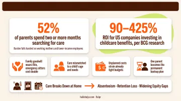 Childcare instability impact on employers showing absenteeism turnover and ROI statistics