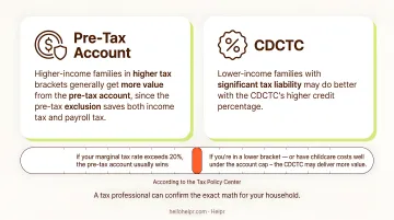 Pre-tax dependent care account versus Child and Dependent Care Tax Credit side-by-side decision comparison chart