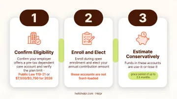 3-step pre-tax dependent care account setup process from enrollment to contribution estimate