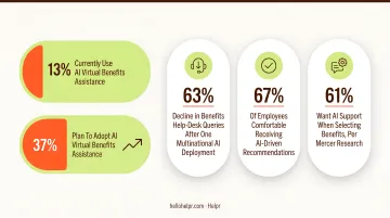 AI personalized benefits platform adoption statistics showing current usage and future growth projections