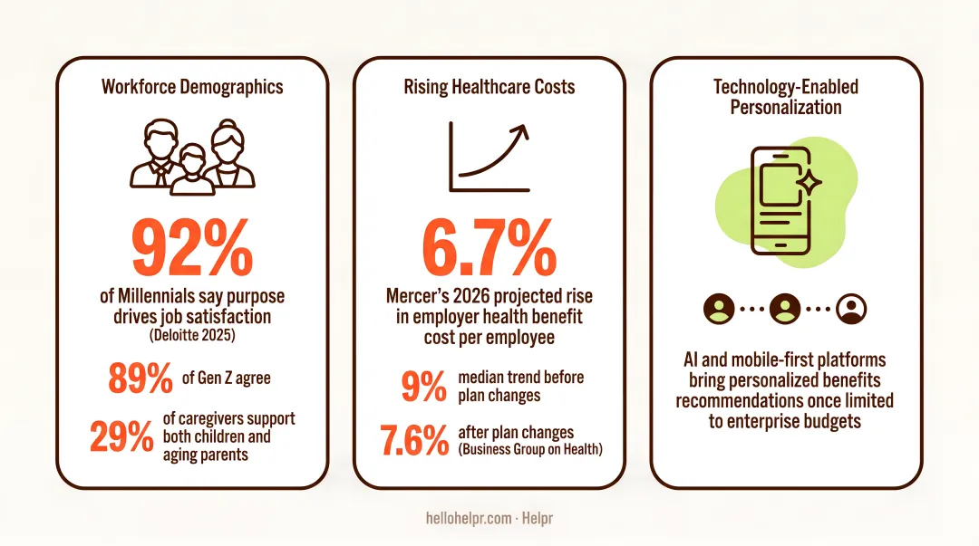 2026 employee benefits cost and workforce trends driving HR strategy changes infographic