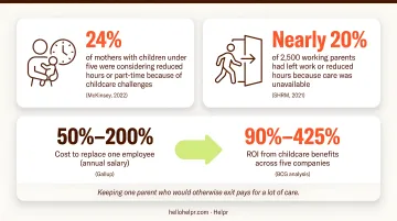 ROI of childcare benefits showing 90 to 425 percent employer return on investment