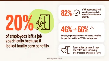 2024 workplace care benefits statistics showing retention productivity and employer adoption rates