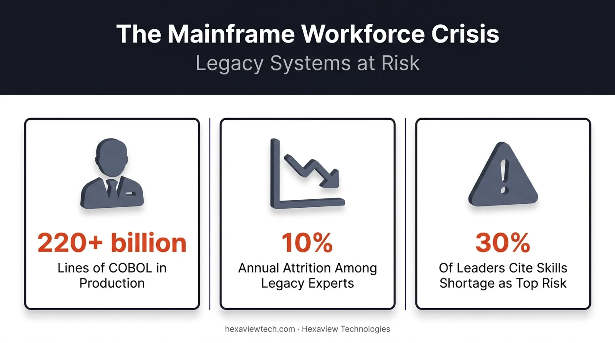 COBOL mainframe talent shortage and attrition statistics visualization