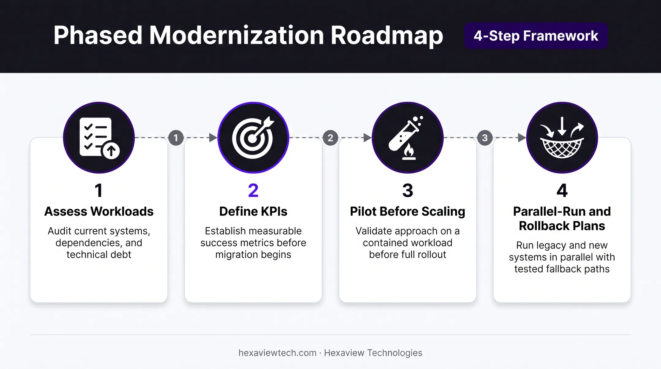 Four step phased mainframe modernization roadmap sequence for financial institutions