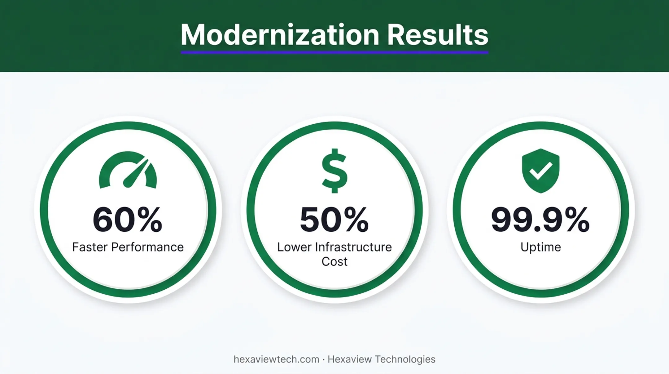 Portfolio platform modernization results showing performance cost and uptime gains