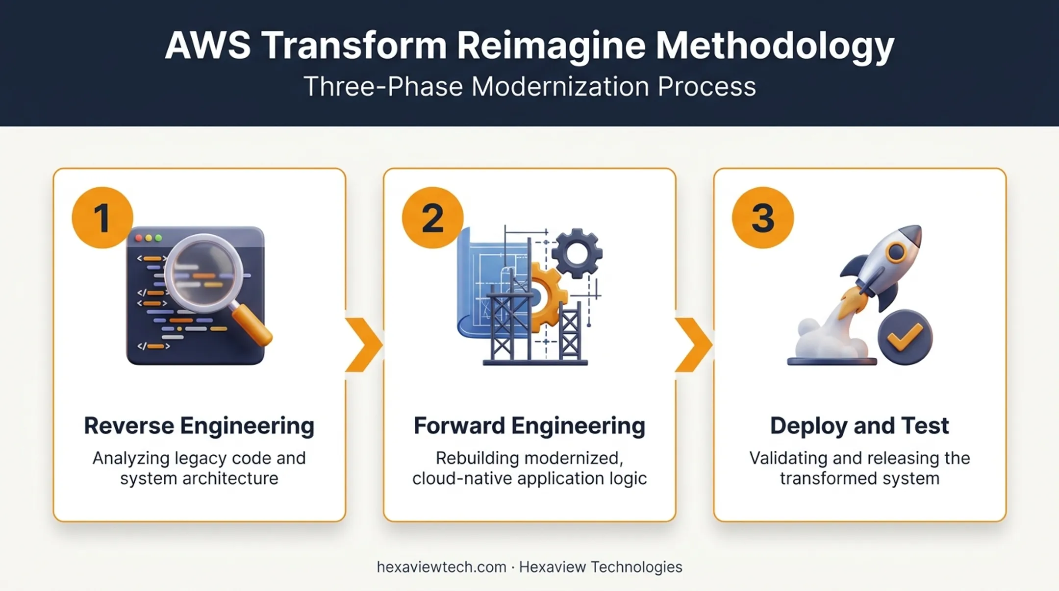 AWS Transform reimagine three phase methodology reverse engineering to deployment