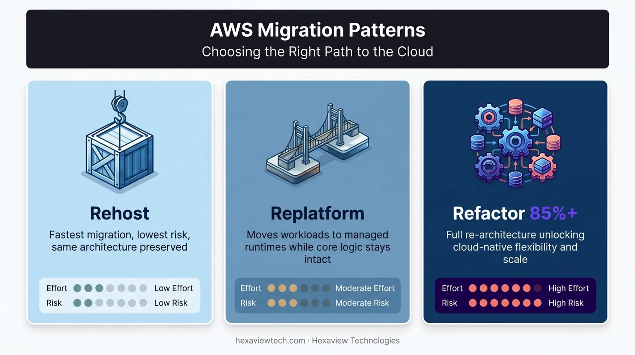 AWS mainframe migration patterns comparing rehost replatform and refactor approaches