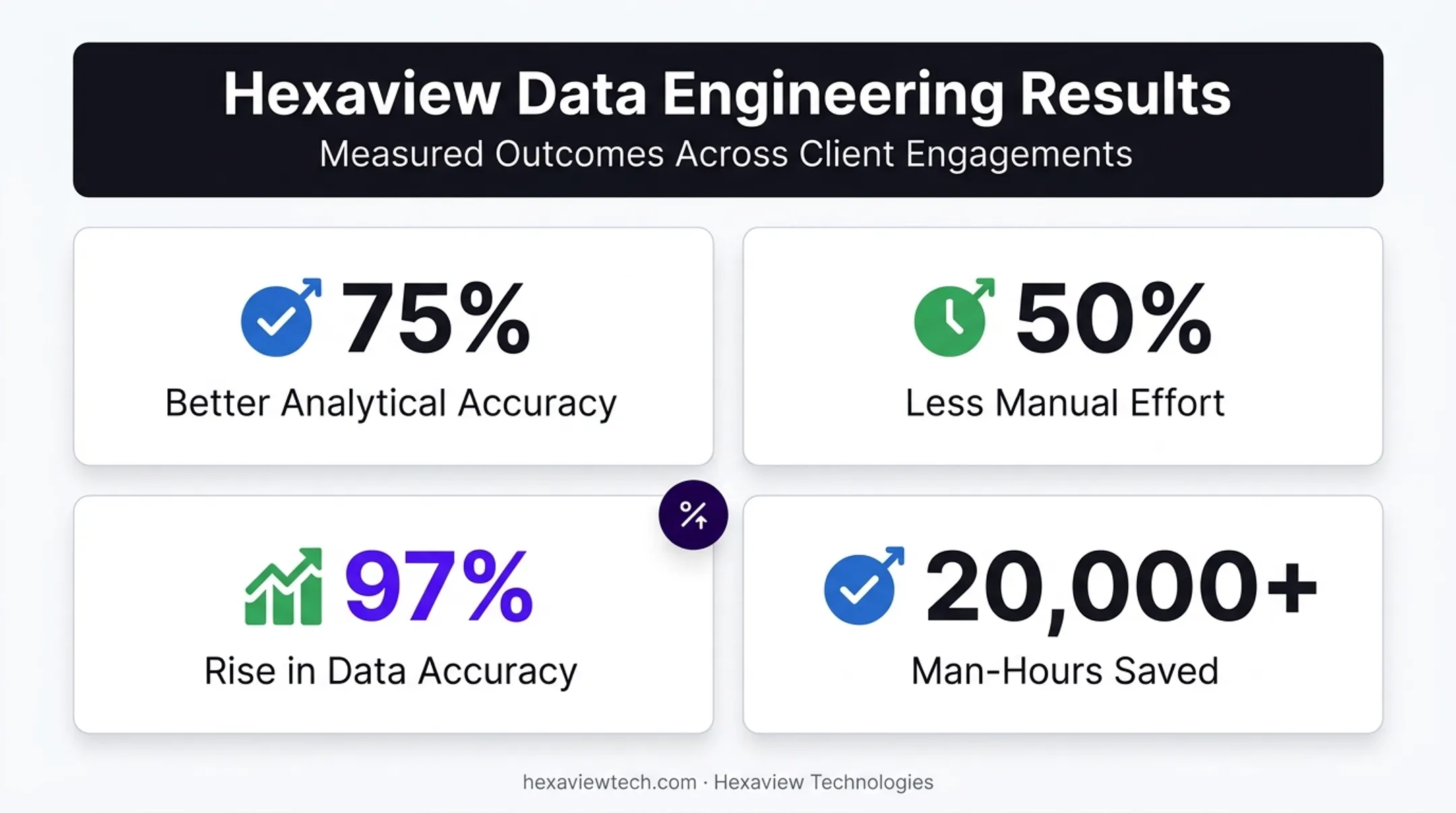 Hexaview migration results showing accuracy gains and hours saved