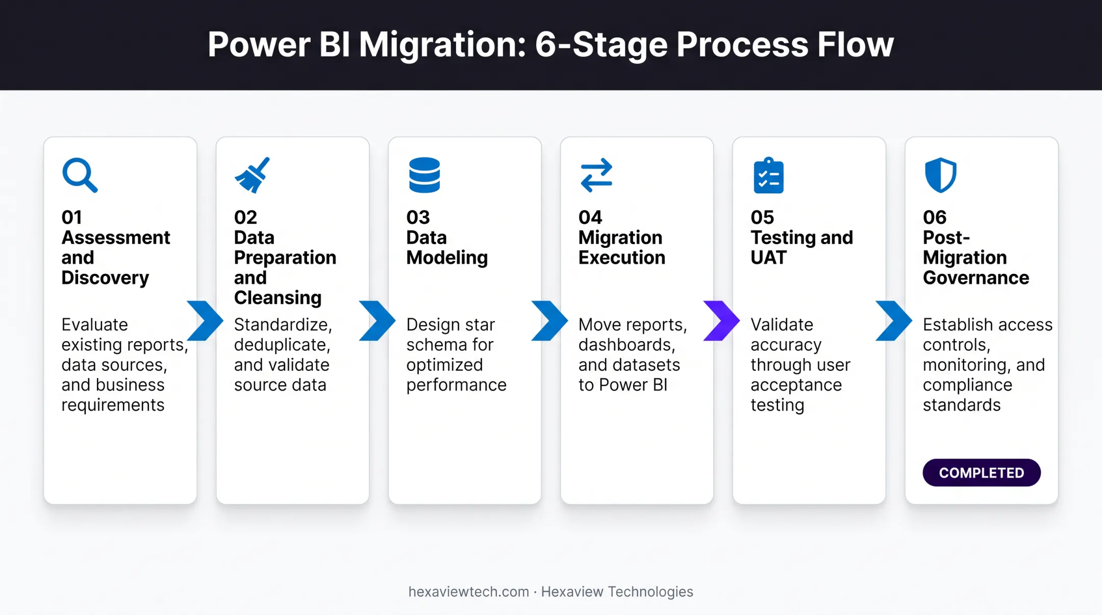 Six-stage Power BI migration process from assessment to governance