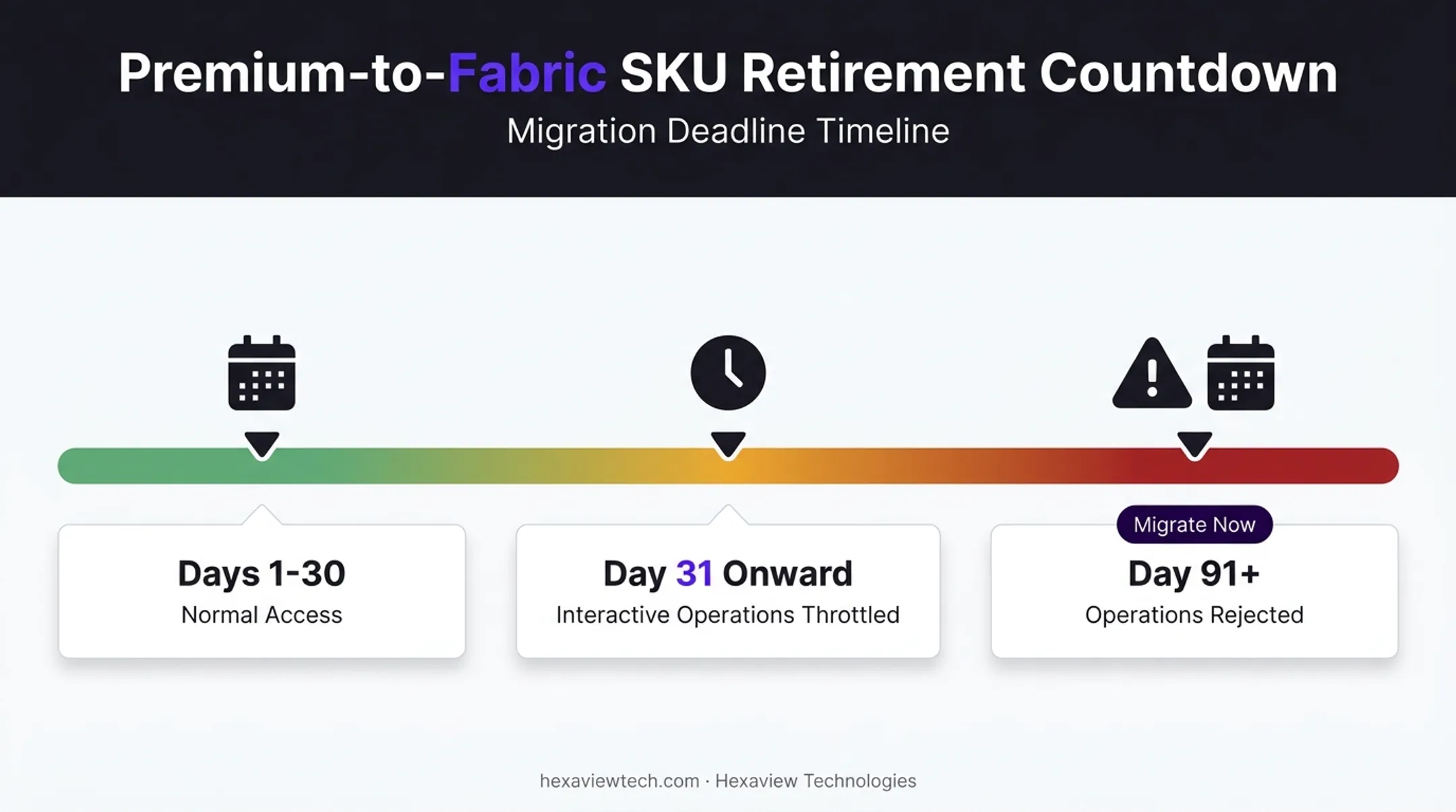 Power BI Premium to Fabric migration timeline showing throttling stages