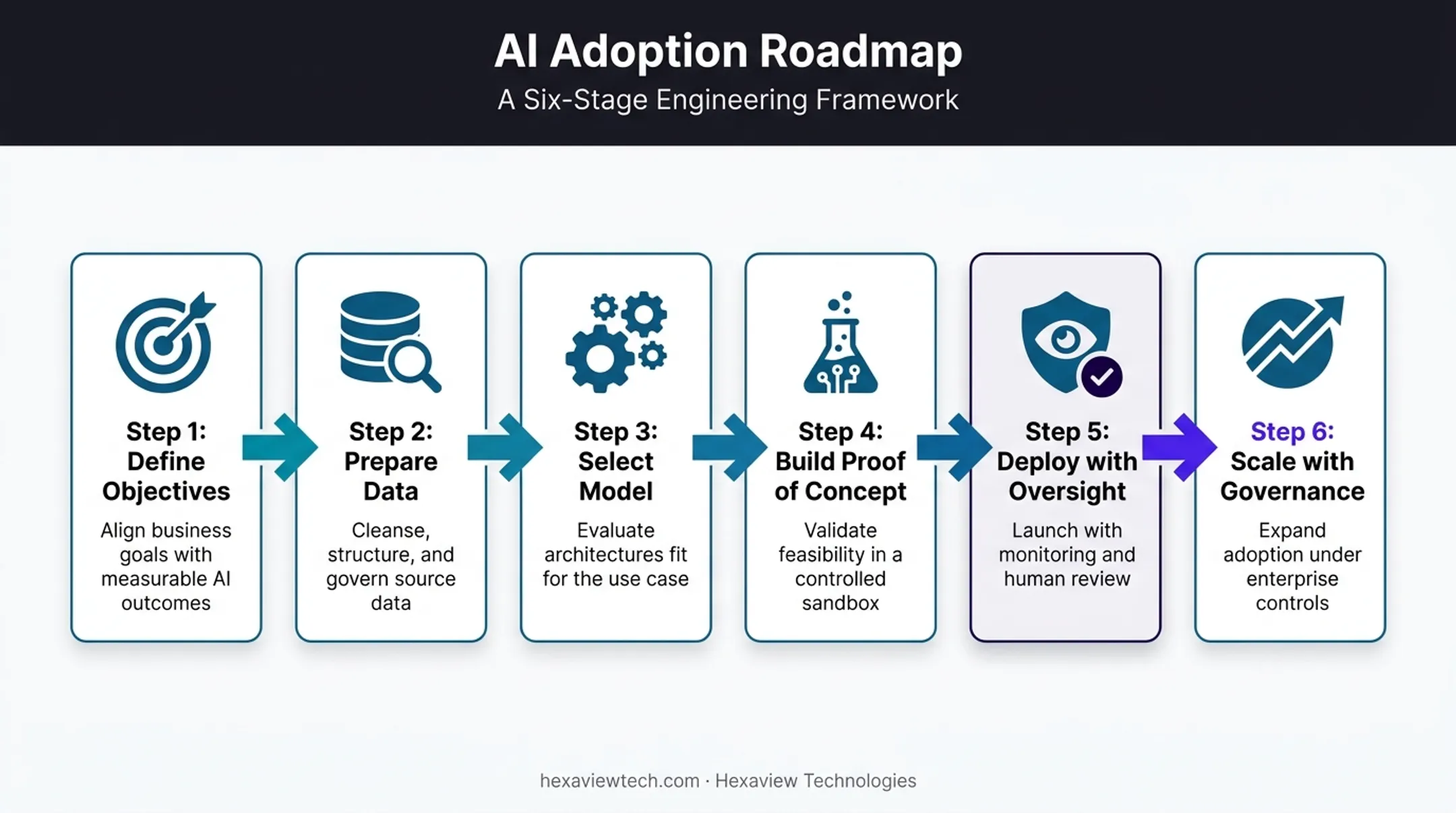 Six-step generative AI implementation roadmap from definition to scaling