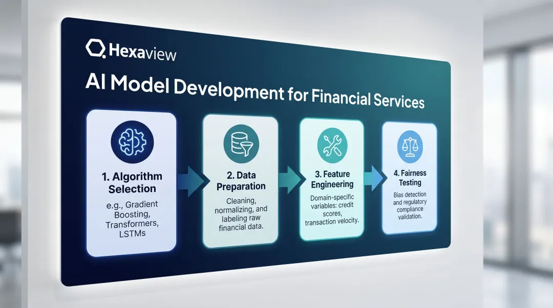 4-step AI financial model development process from algorithm selection to fairness testing