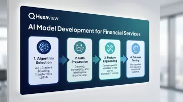4-step AI financial model development process from algorithm selection to fairness testing