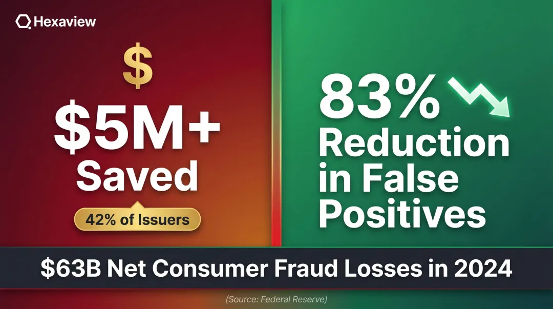 AI fraud detection statistics showing 42 percent savings and 83 percent false positive reduction