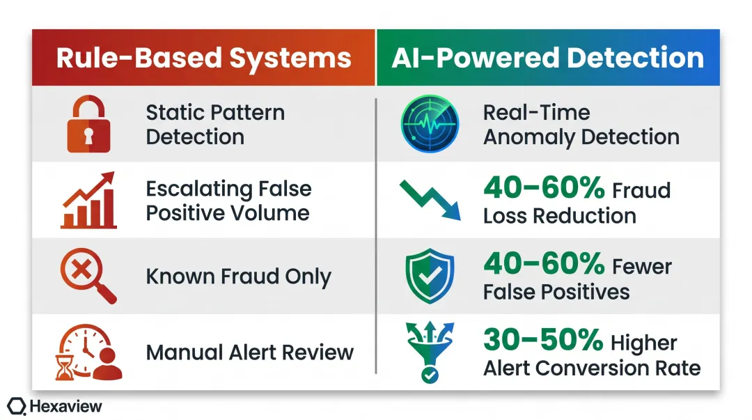 AI fraud detection versus rule-based systems performance comparison infographic