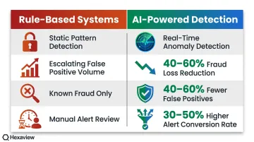 AI fraud detection versus rule-based systems performance comparison infographic