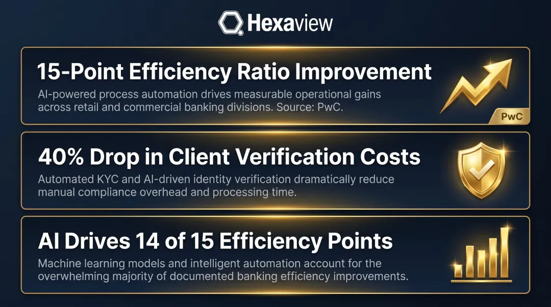 Three key AI efficiency gains in banking operations statistics infographic