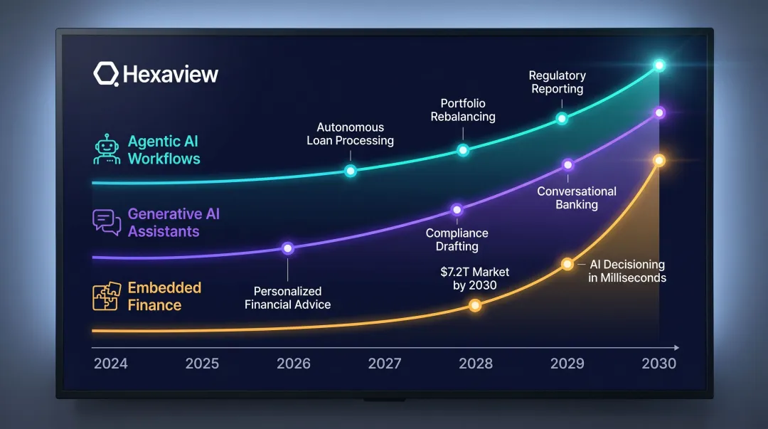 Embedded finance market growth and agentic AI FinTech trends timeline to 2030