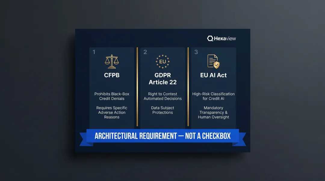Financial AI compliance requirements CFPB GDPR and EU AI Act regulatory obligations