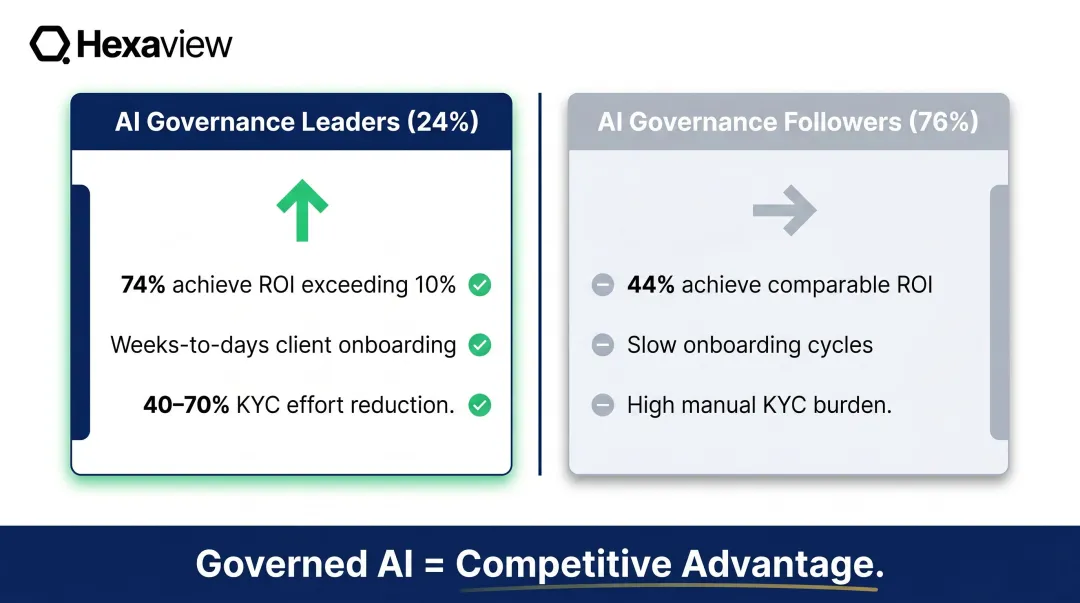 AI governance leaders versus followers ROI and performance metrics comparison infographic