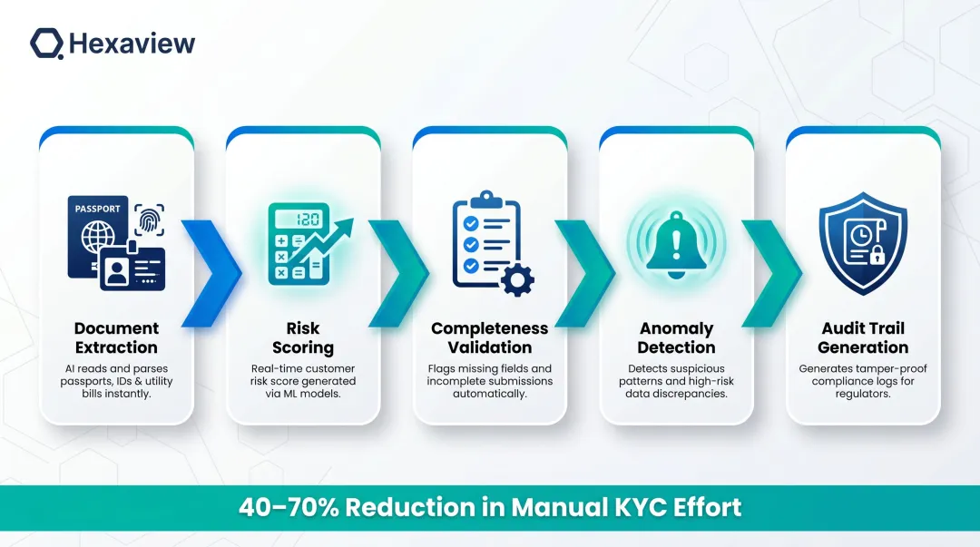 5-step AI-powered KYC AML automation process flow with audit trail