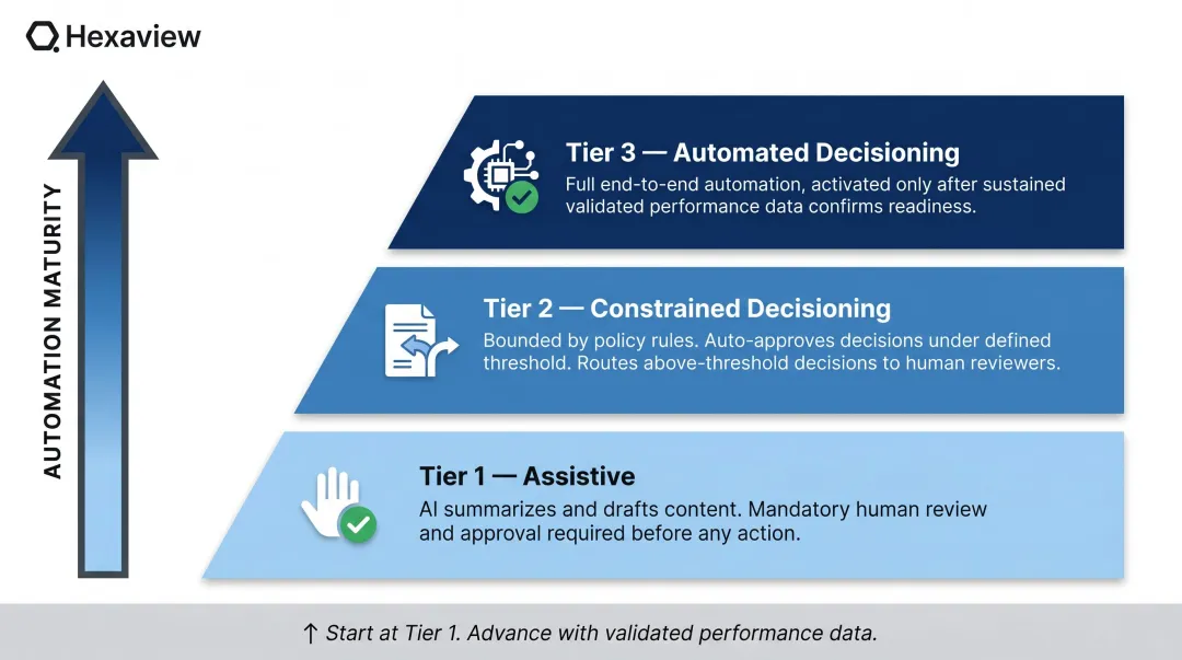 Three-tier governed AI automation model from assistive to fully automated decisioning