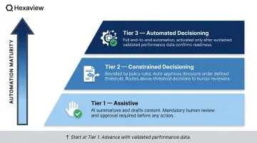 Three-tier governed AI automation model from assistive to fully automated decisioning