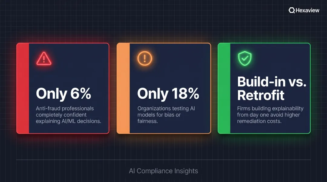 AI explainability confidence gap statistics showing percentage of firms testing models for bias