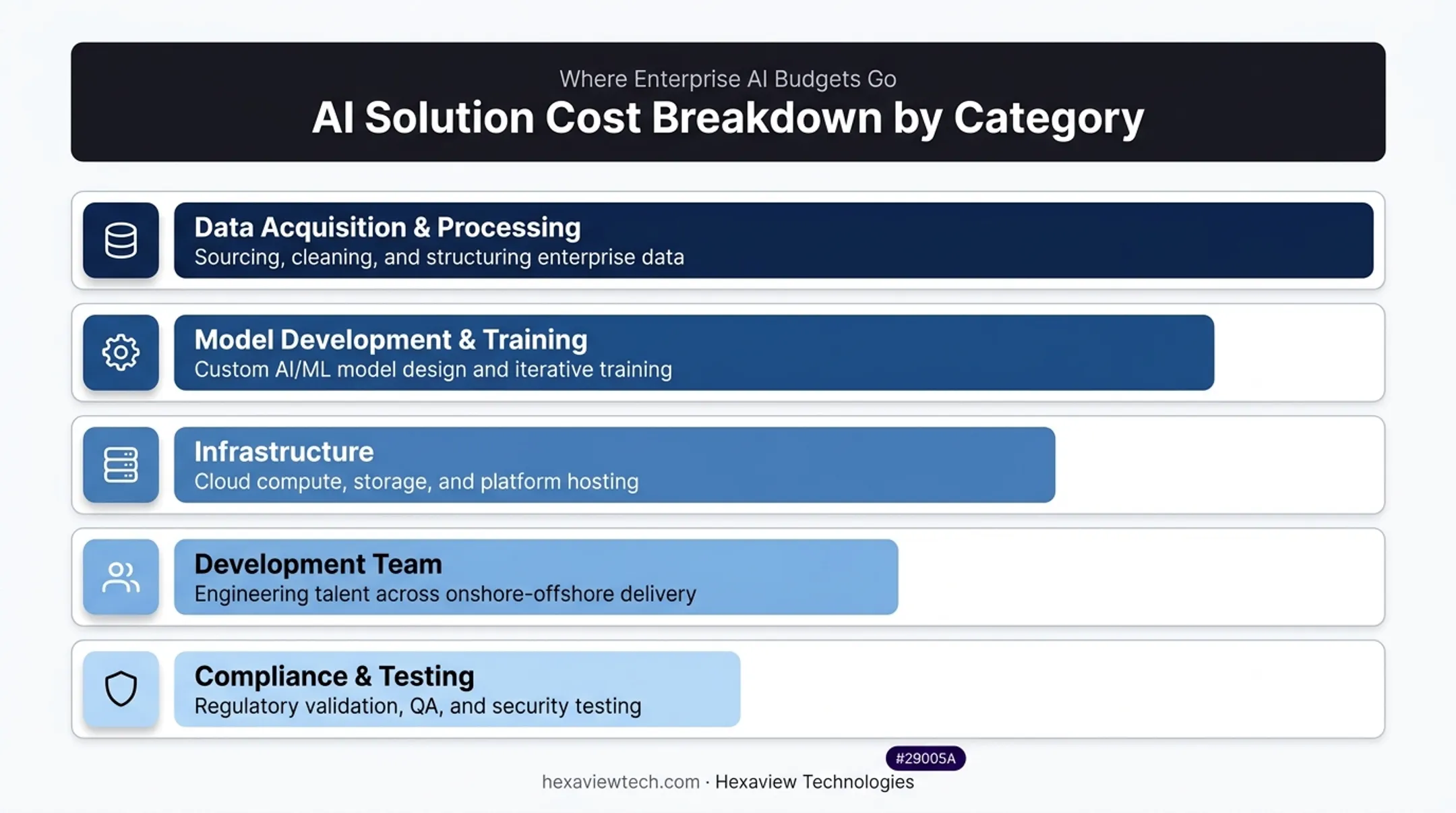 Custom AI model cost drivers breakdown by category and impact