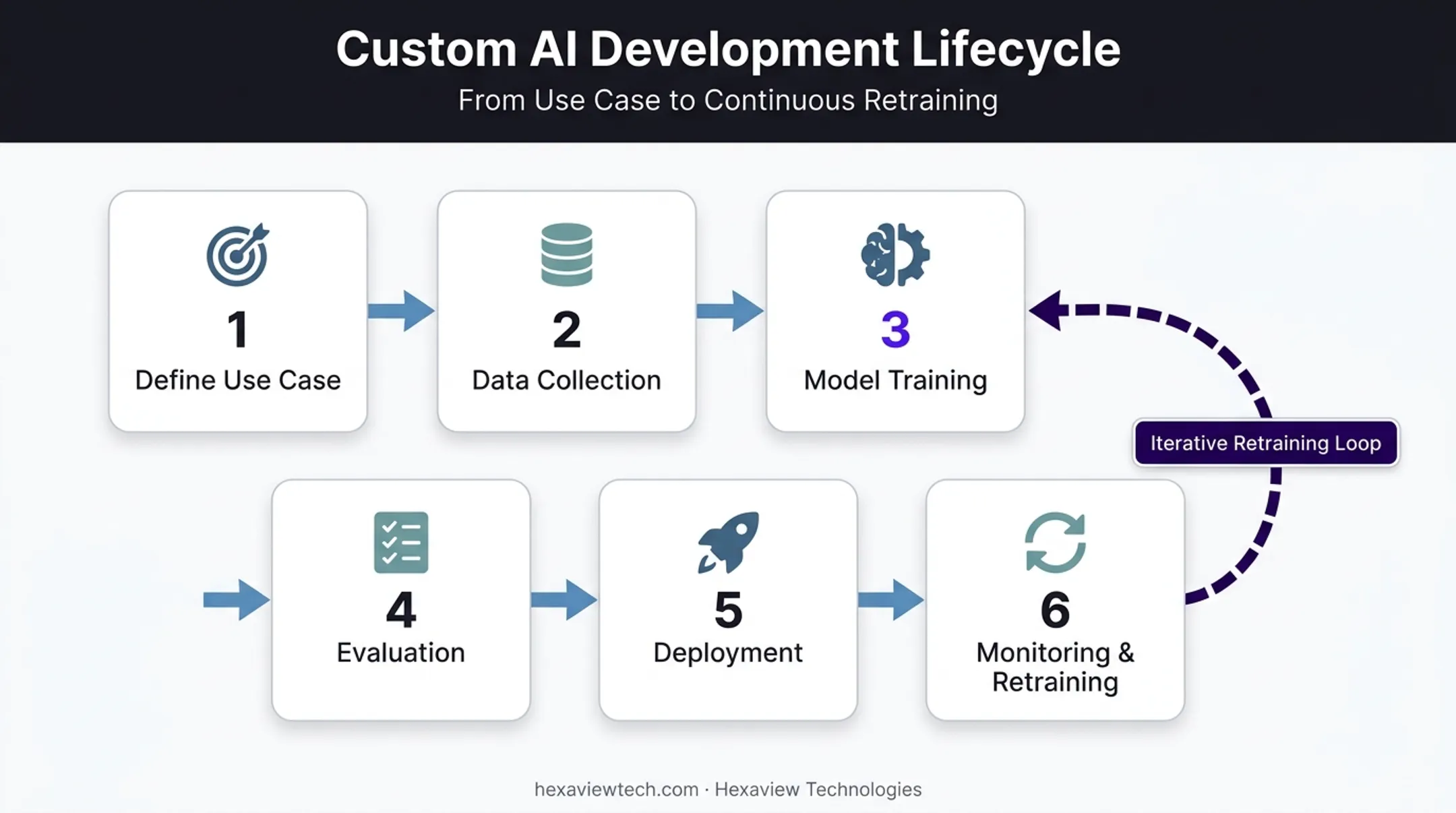 Six-stage custom AI model development lifecycle from definition to monitoring
