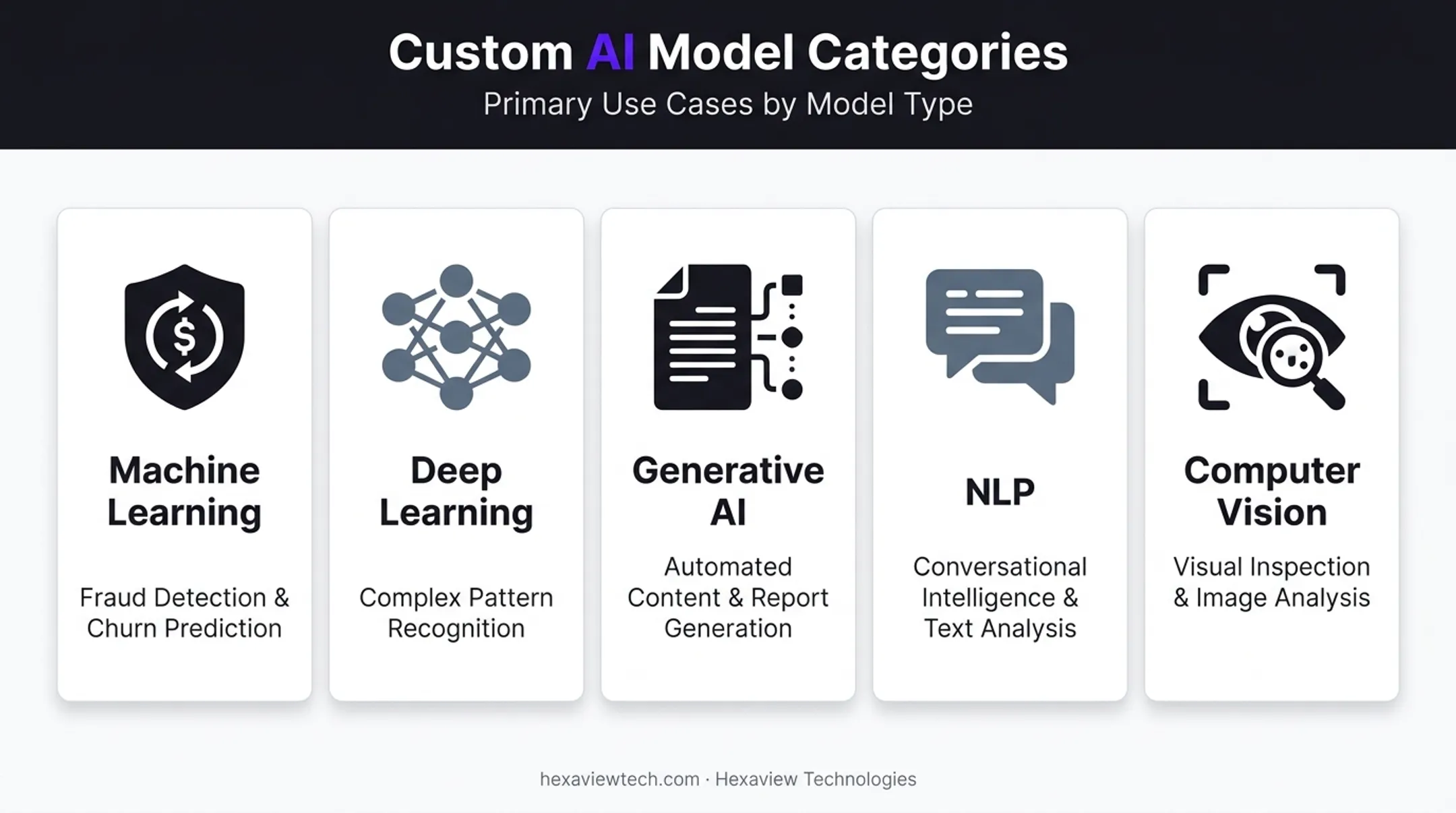 Five major custom AI model categories with use cases breakdown