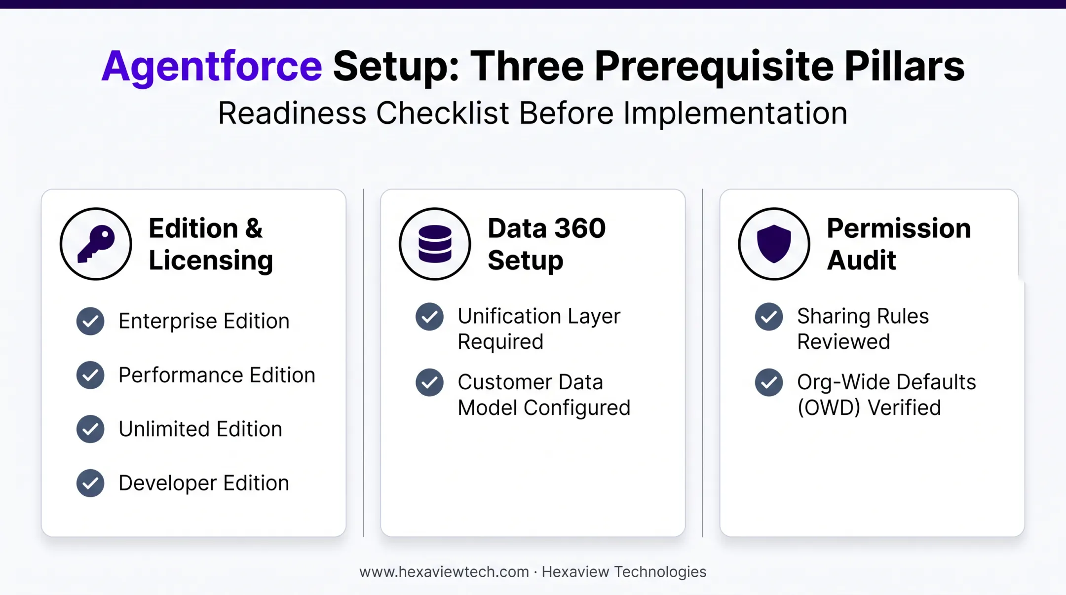 Agentforce prerequisites checklist covering licensing Data 360 and permissions