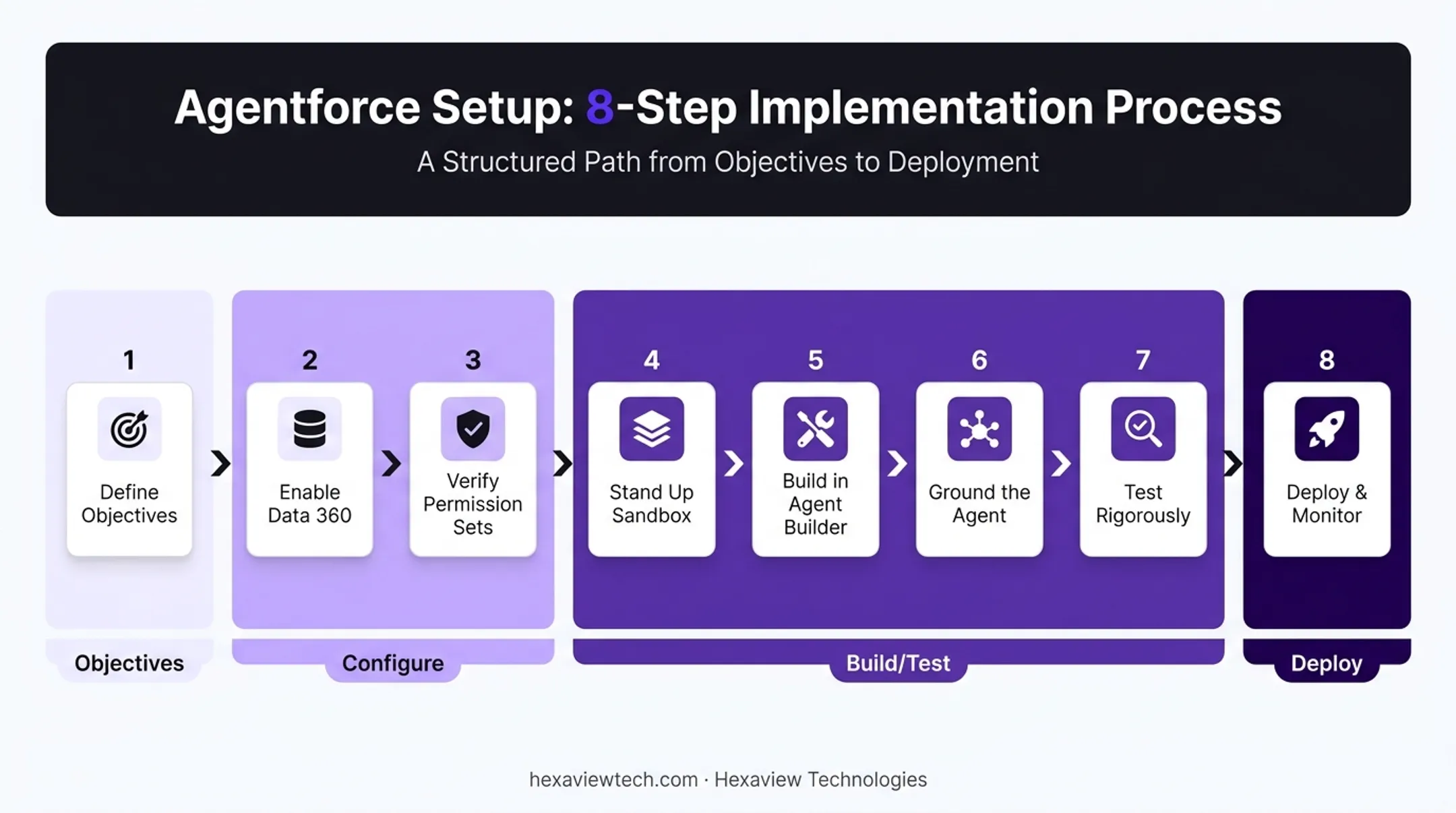 8-step Agentforce implementation process from objectives to deployment monitoring