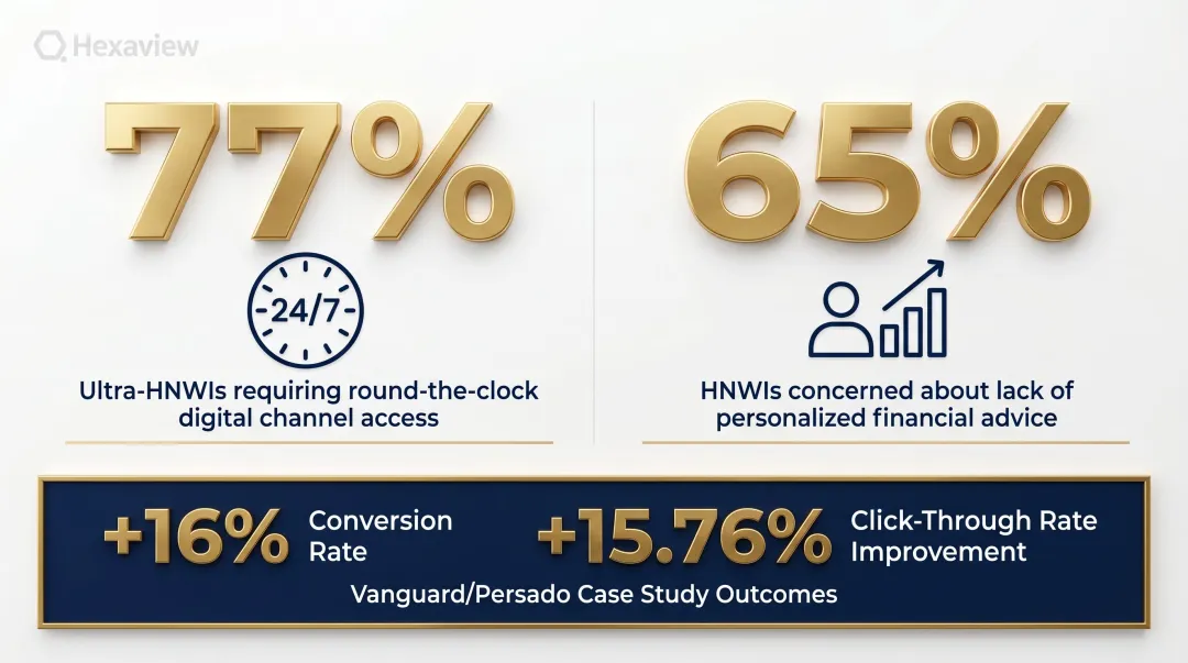Ultra-HNWI and HNWI client expectations for digital access and personalized advice statistics