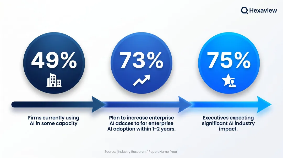 Wealth management AI adoption rates showing 49 73 and 75 percent firm adoption statistics