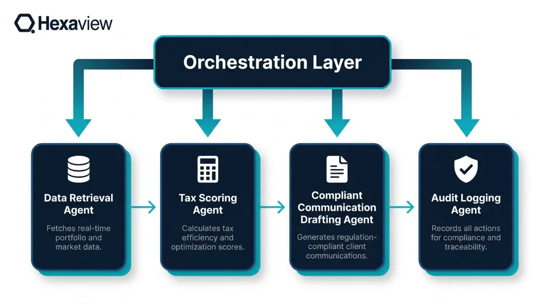 Multi-agent AI orchestration workflow with four specialized agents processing in parallel