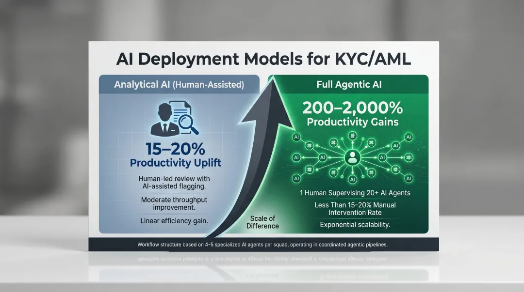 KYC AML agentic AI productivity gains comparison from 20 percent to 2000 percent uplift