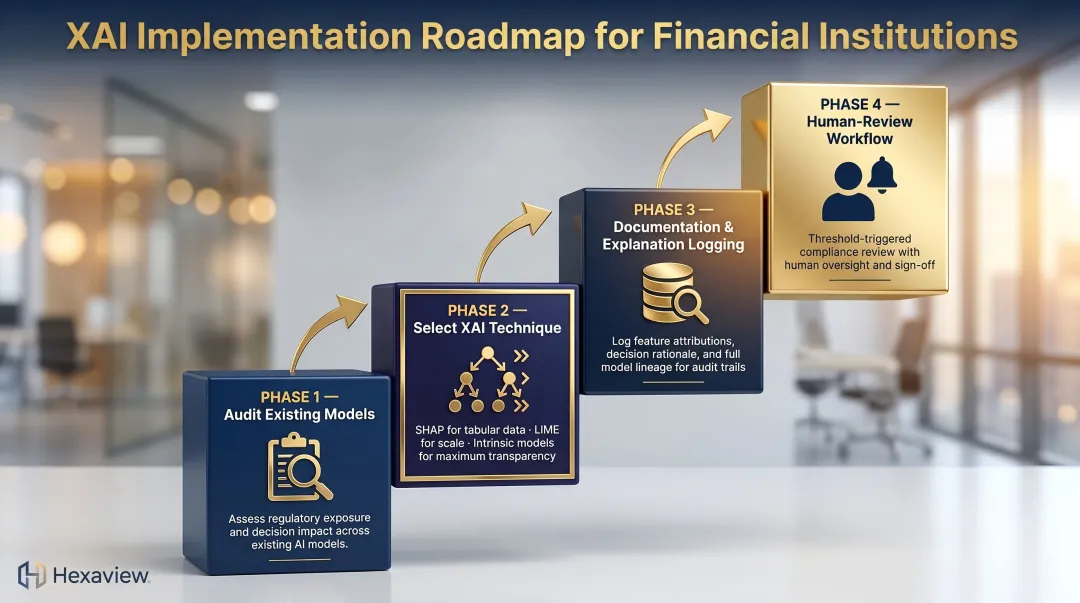4-step XAI infrastructure implementation roadmap for financial risk compliance